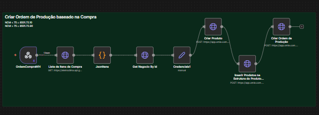 Automação de Ordem de Produção baseado na Compra