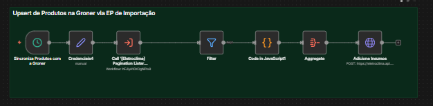 Upsert de Produtos na Groner via EP de Importação